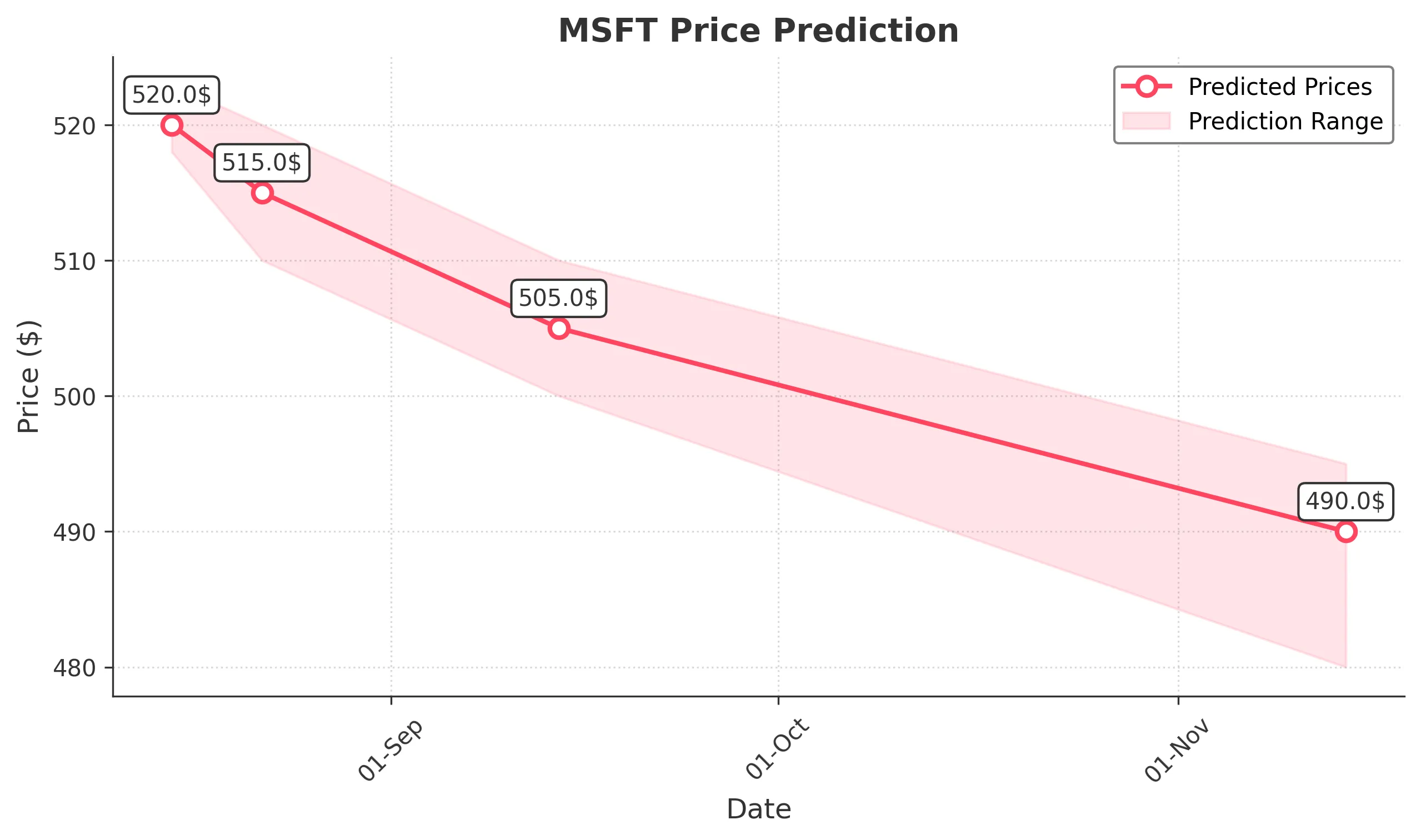 MSFT trading chart for 2025-08-14