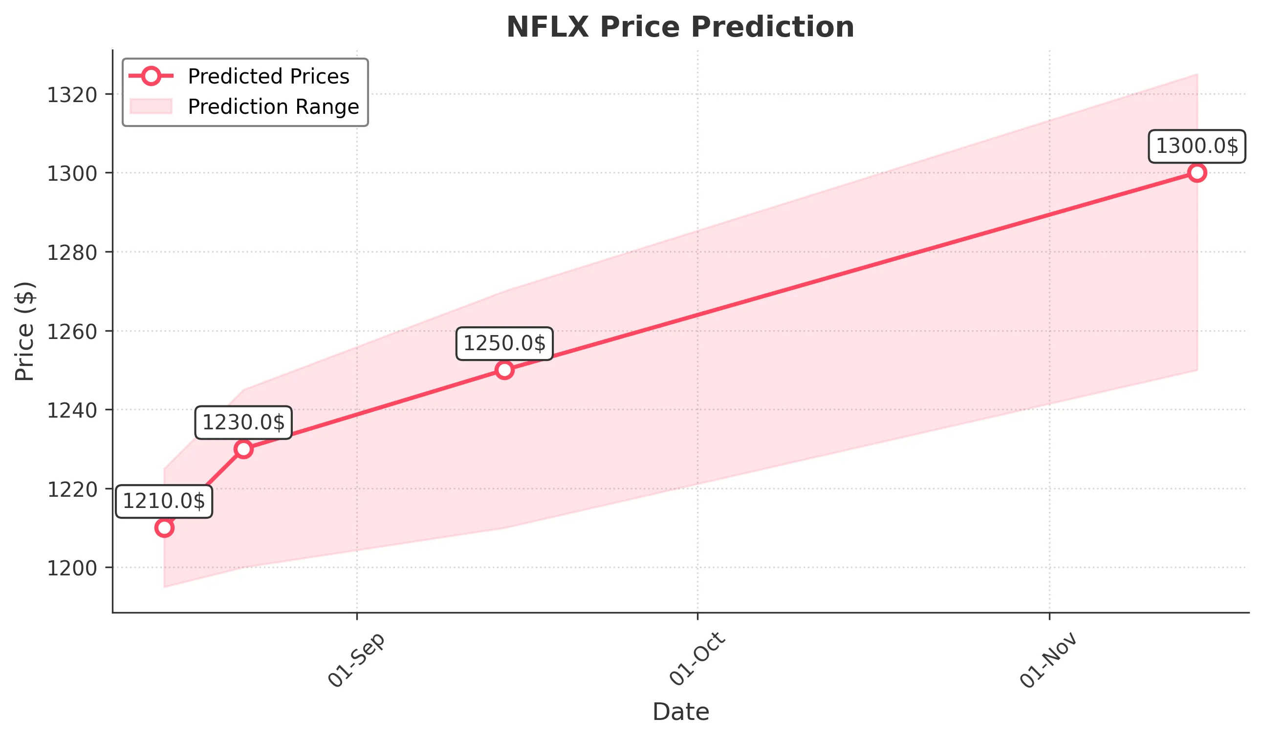 NFLX trading chart for 2025-08-14