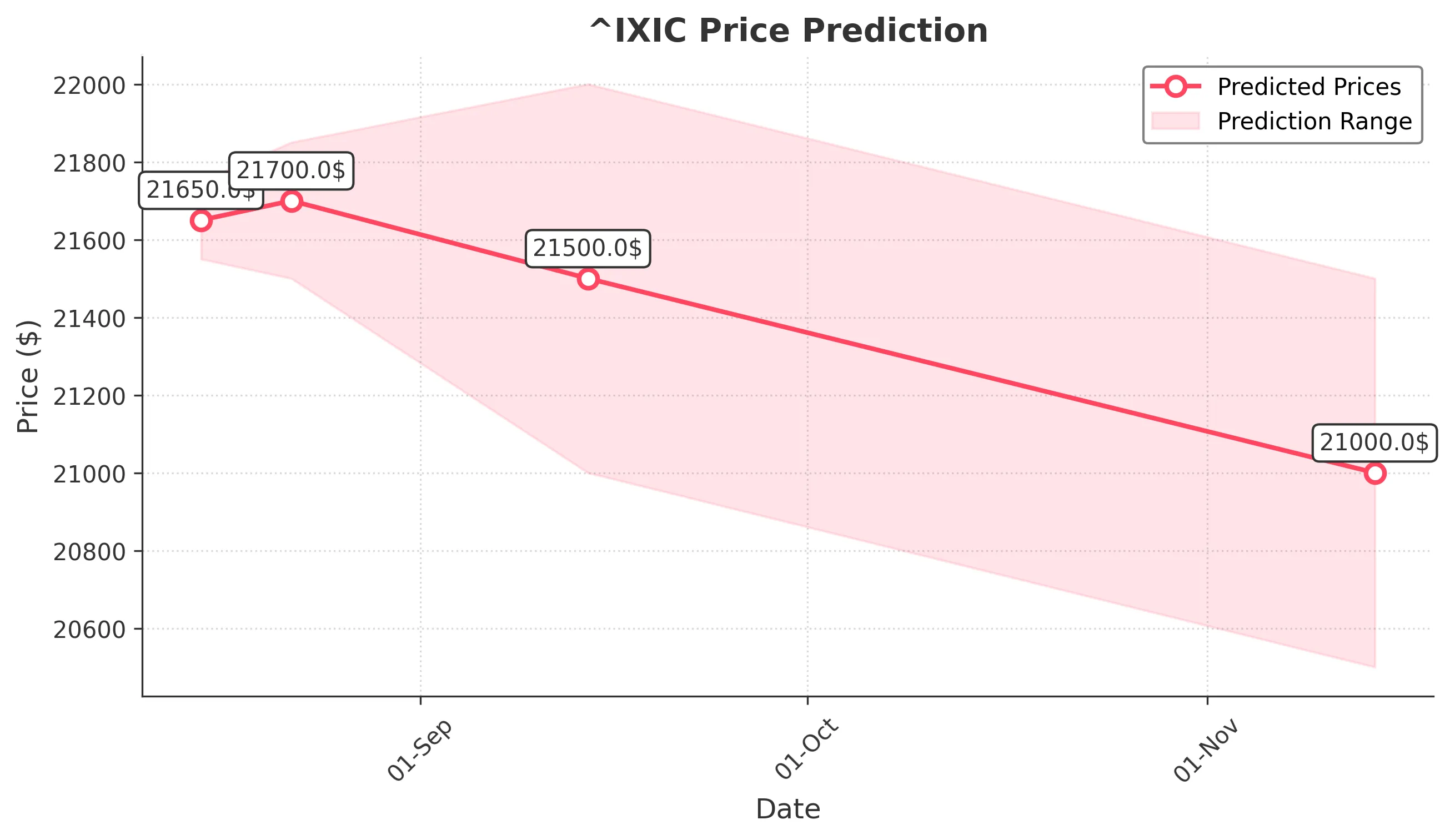 NSDQ trading chart for 2025-08-14