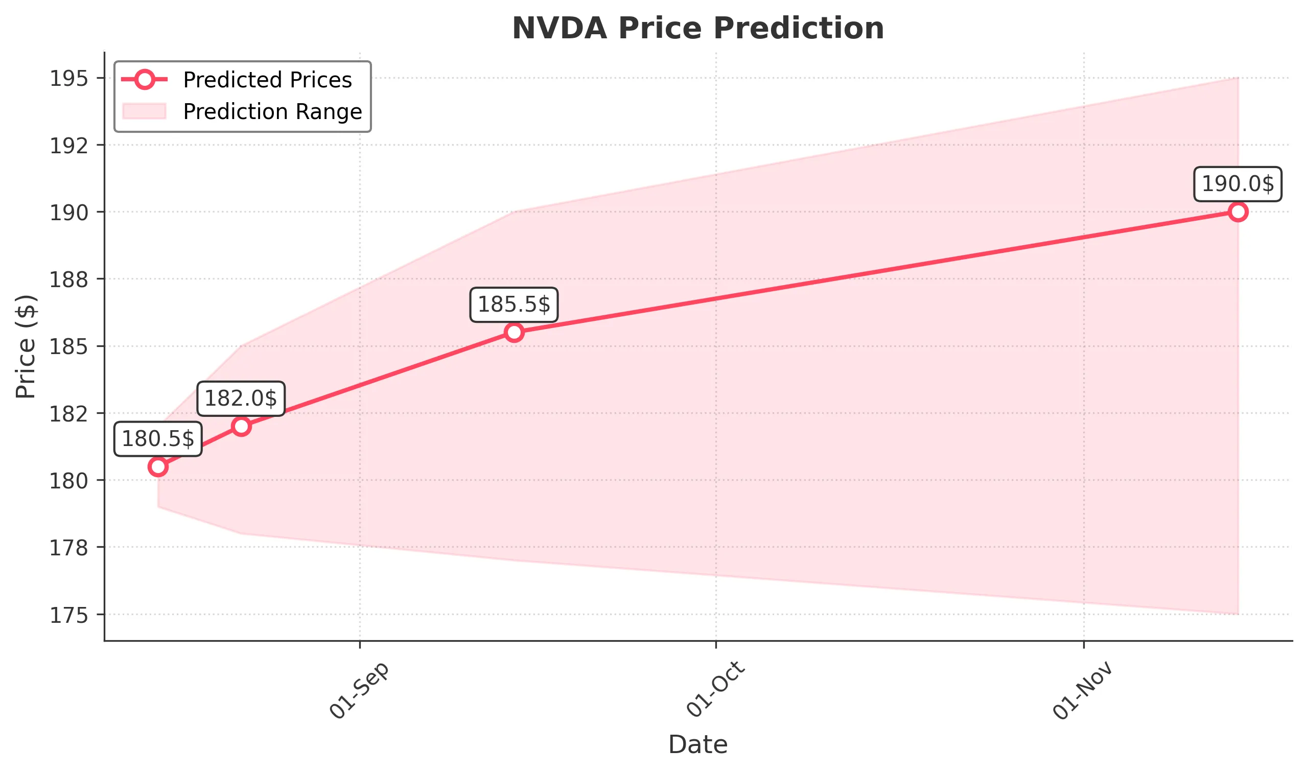 NVDA trading chart for 2025-08-14