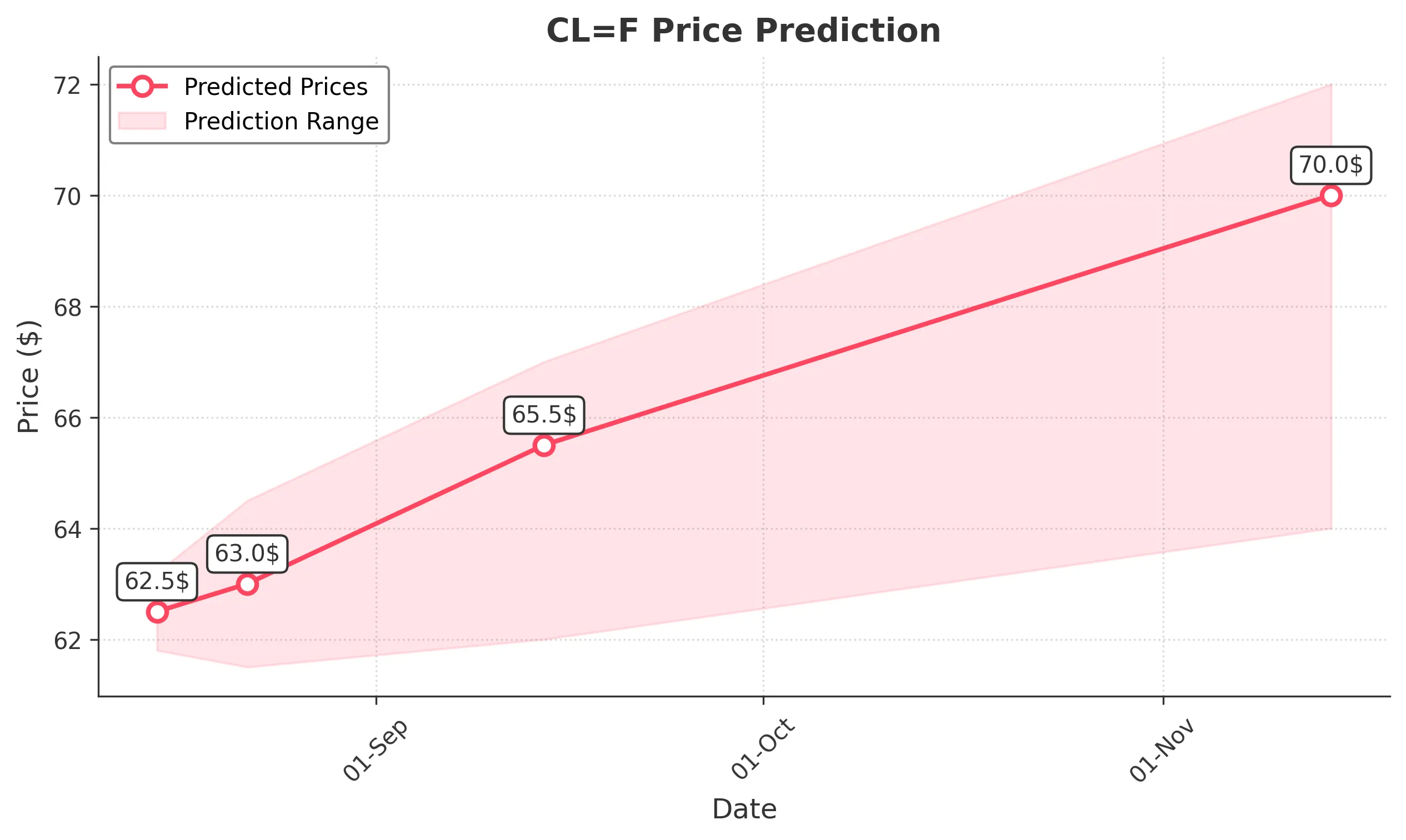 OIL trading chart for 2025-08-14