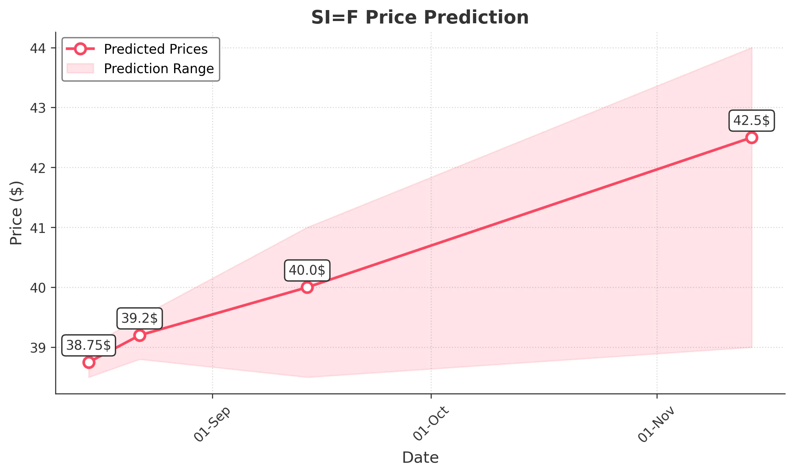 SIF trading chart for 2025-08-14