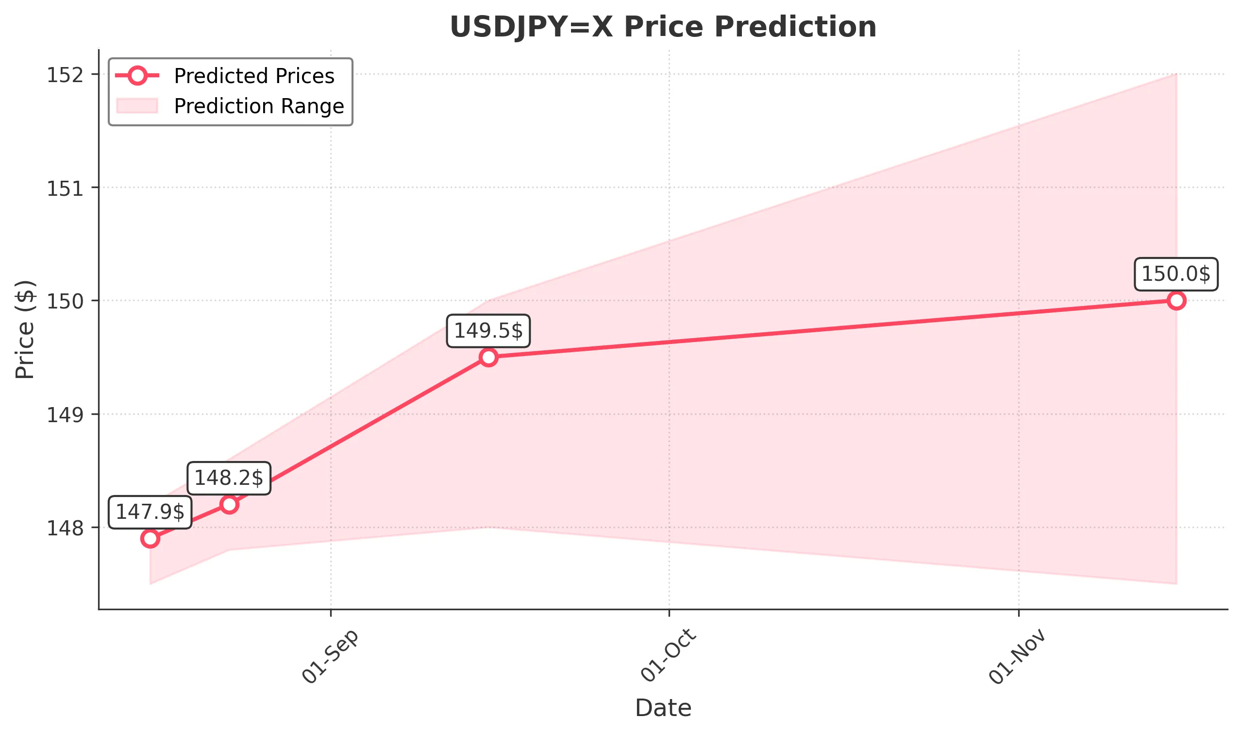 USDJPYX trading chart for 2025-08-14