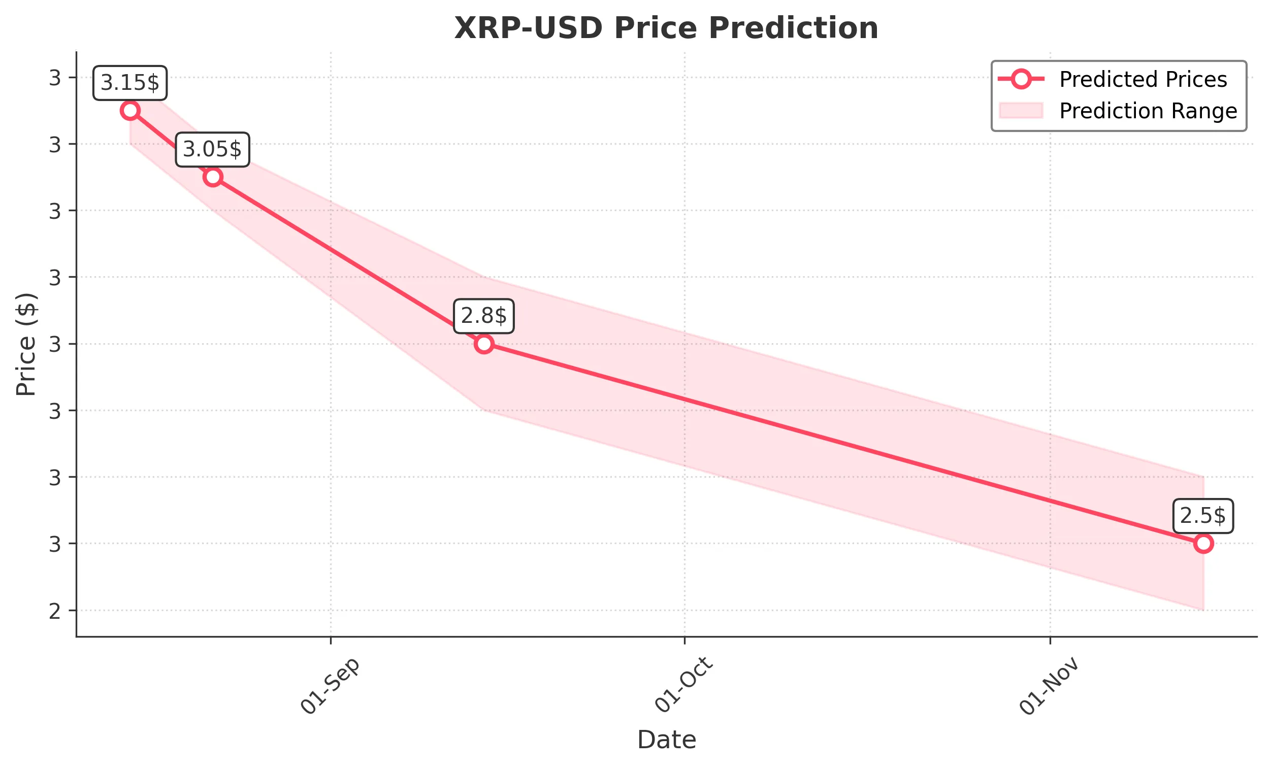 XRP trading chart for 2025-08-14