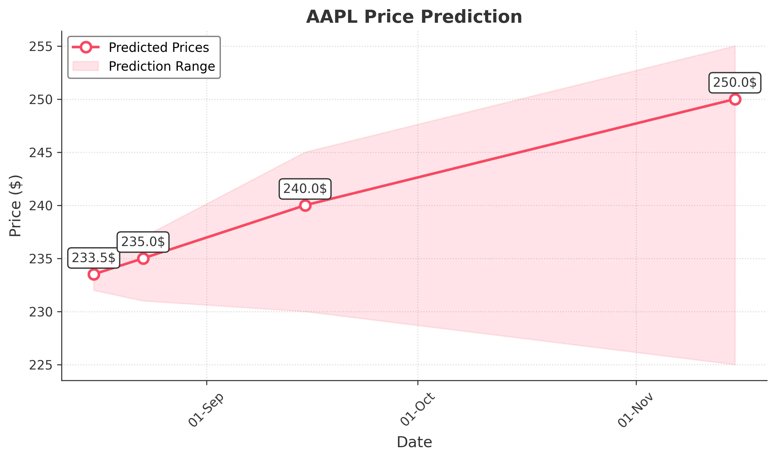 AAPL trading chart for 2025-08-15