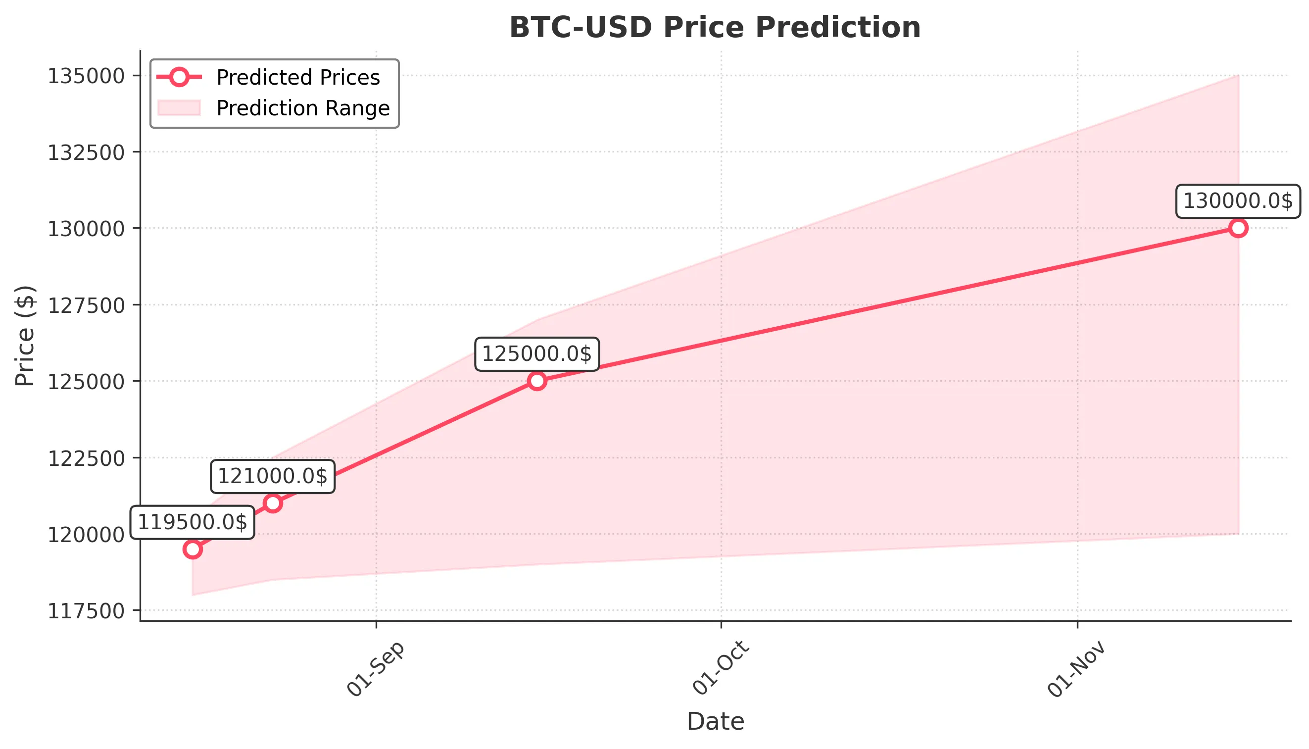 BTC-USD trading chart for 2025-08-15