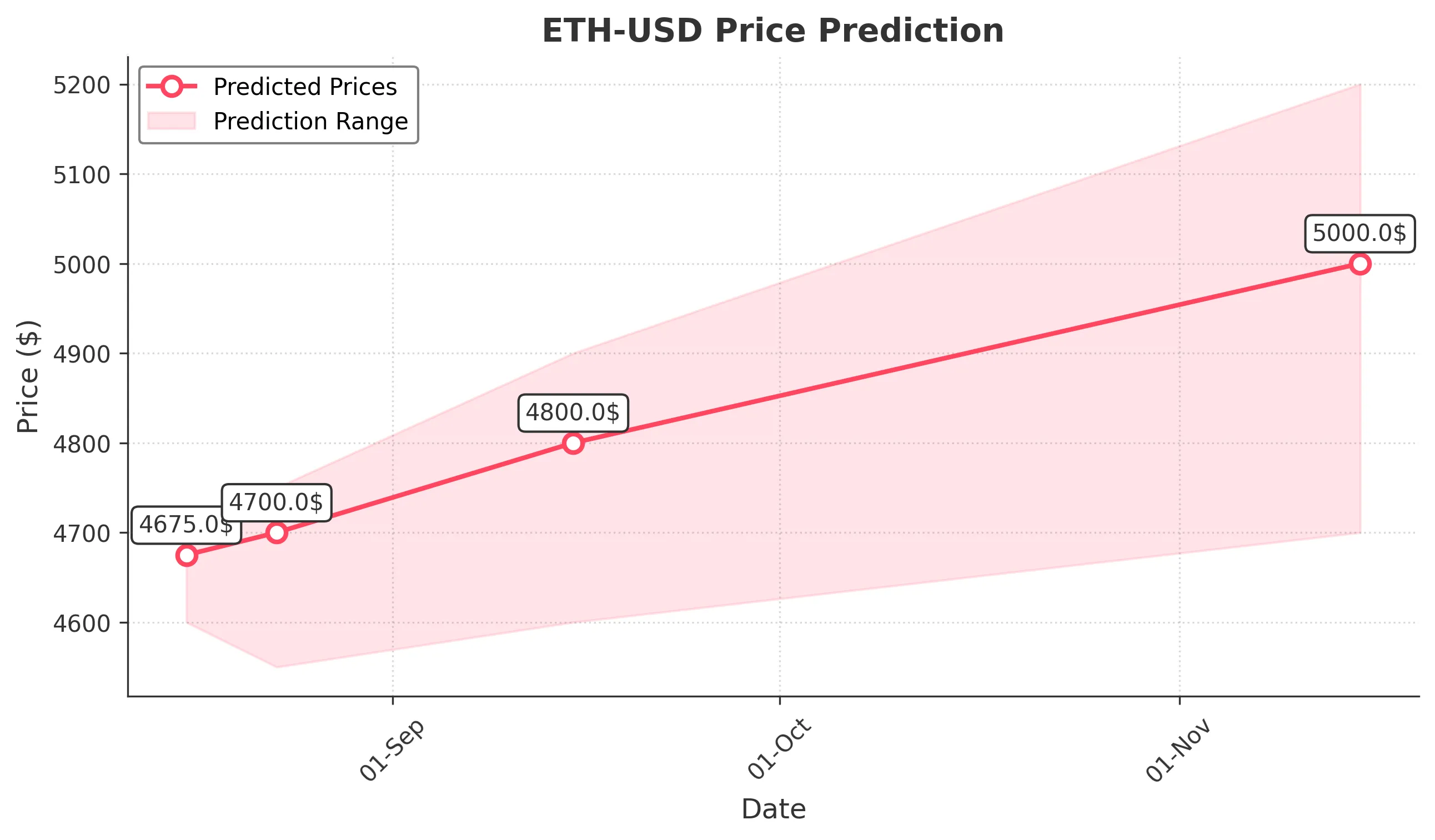 ETH-USD trading chart for 2025-08-15