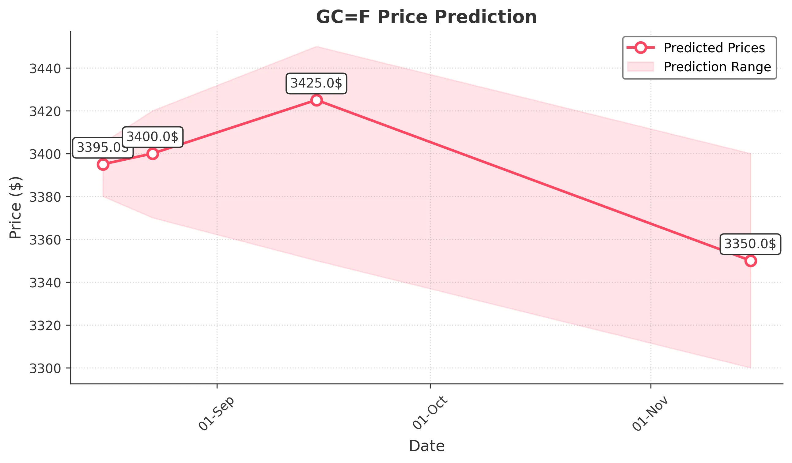 GOLD trading chart for 2025-08-15