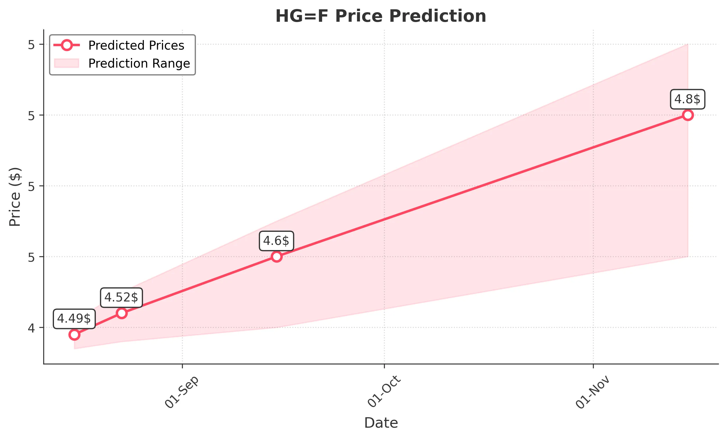 HGF trading chart for 2025-08-15
