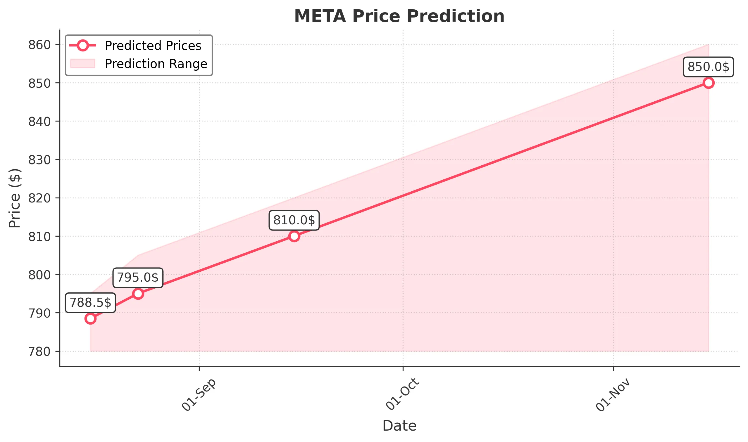 META trading chart for 2025-08-15