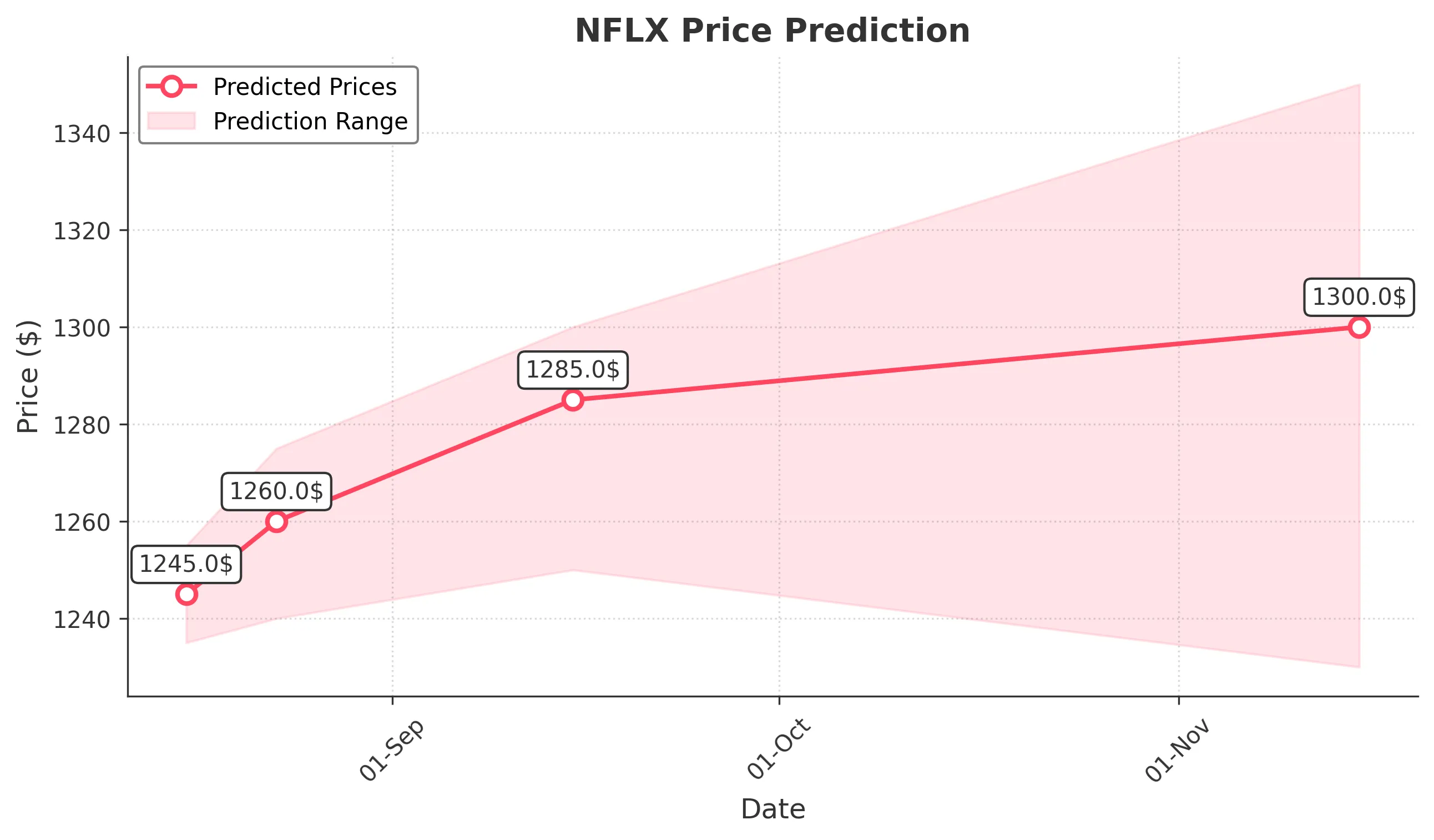 NFLX trading chart for 2025-08-15