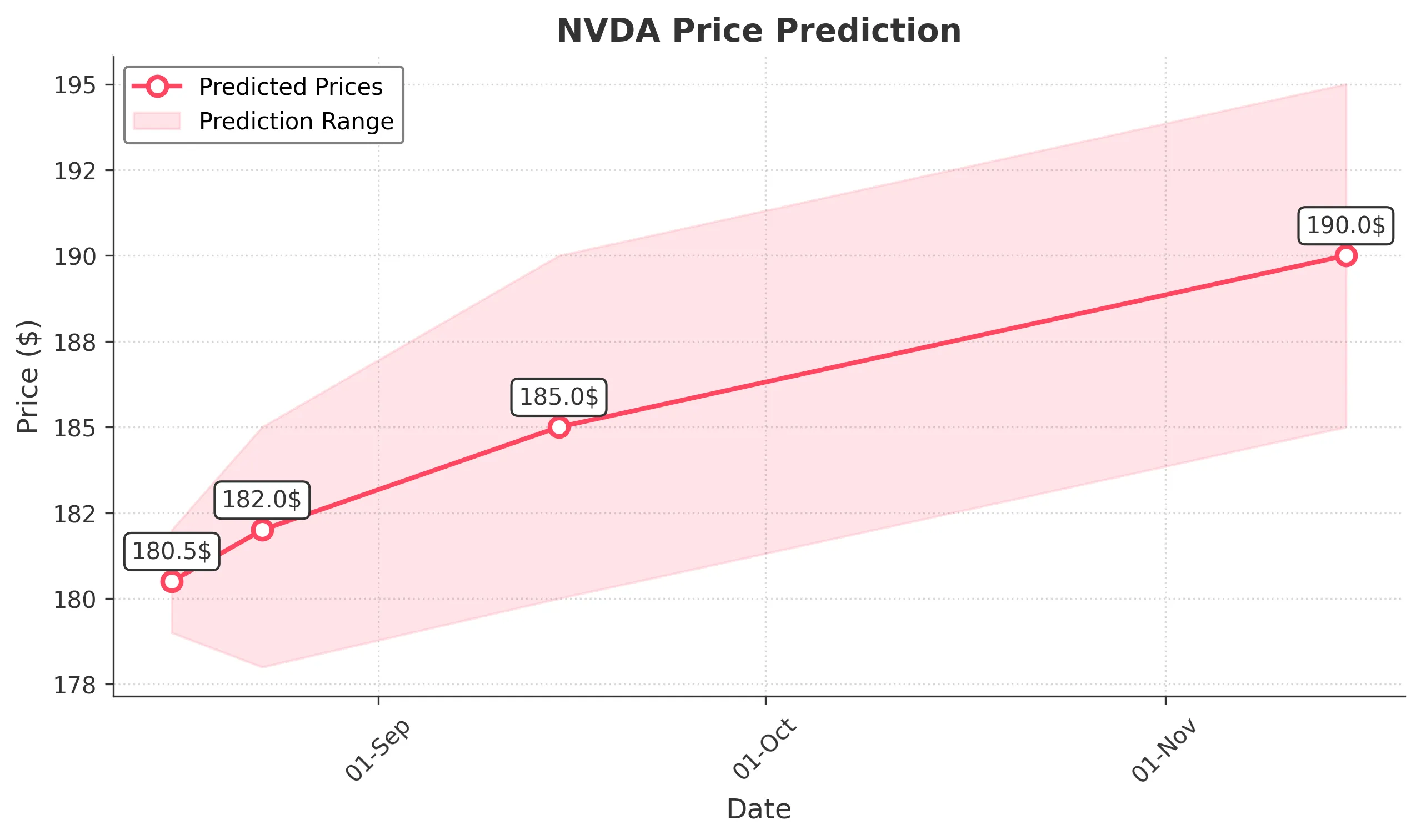 NVDA trading chart for 2025-08-15