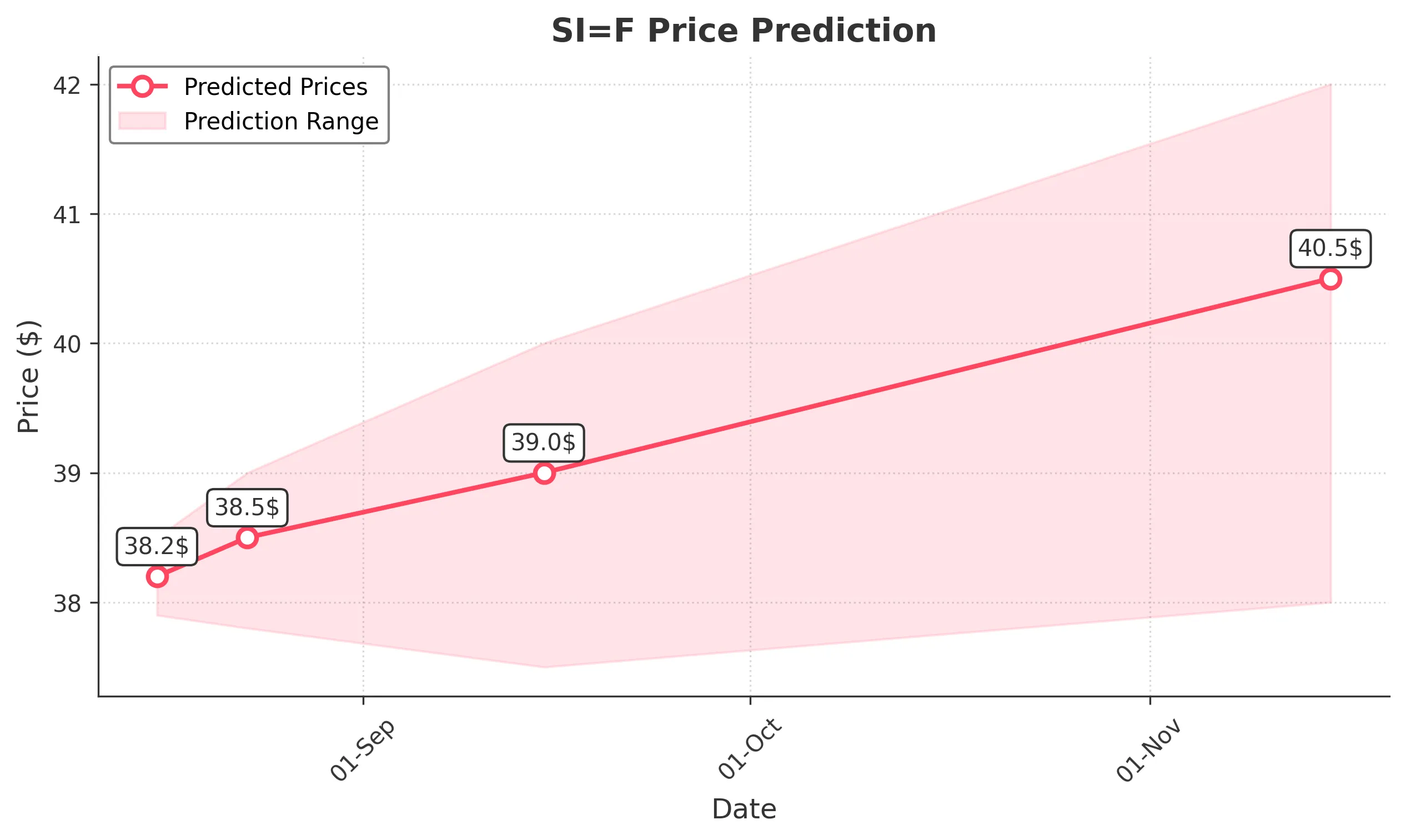 SIF trading chart for 2025-08-15