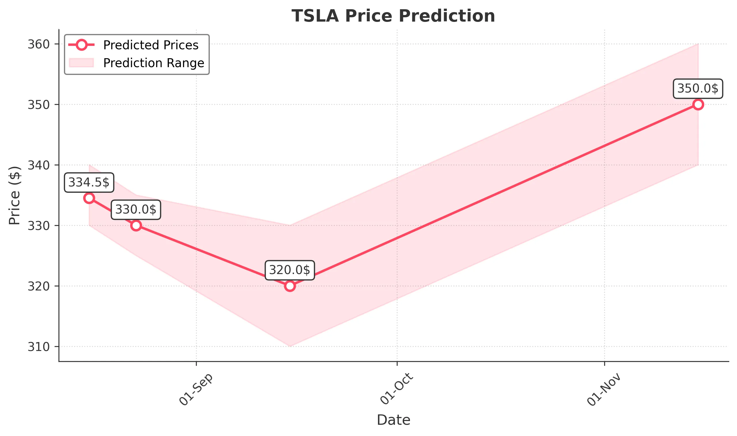 TSLA trading chart for 2025-08-15
