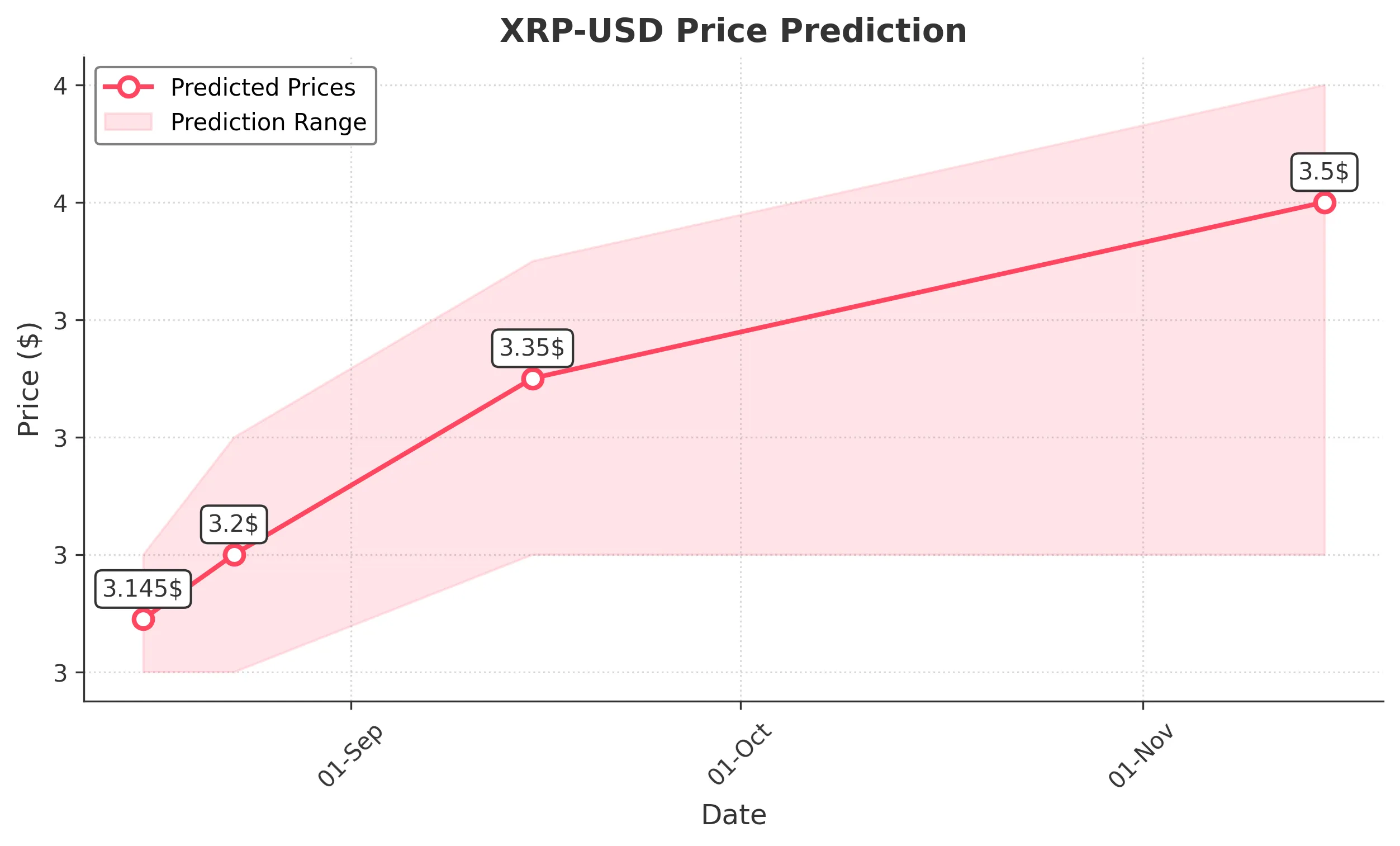 XRP trading chart for 2025-08-15