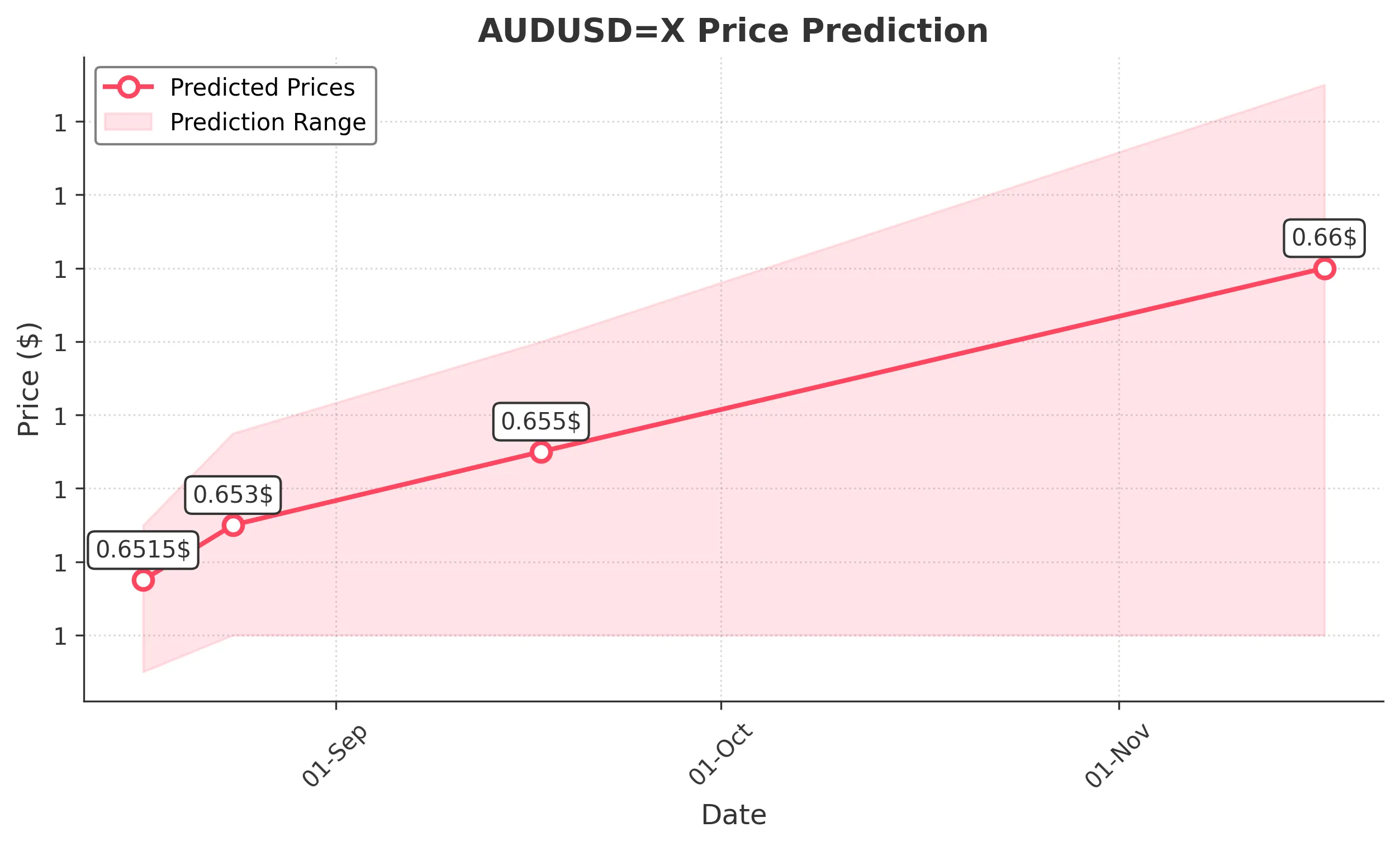 AUDUSDX trading chart for 2025-08-16
