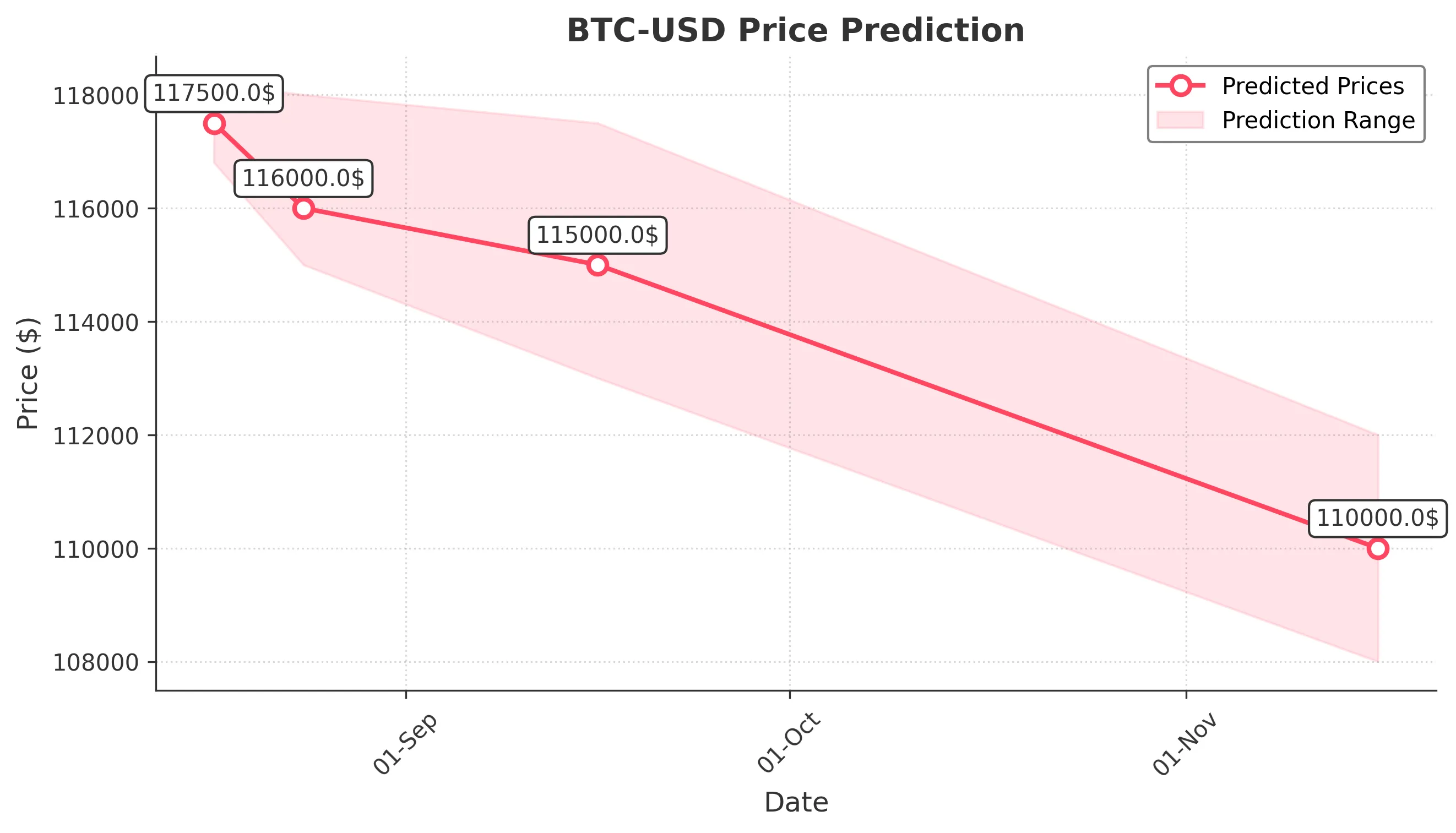 BTC-USD trading chart for 2025-08-16