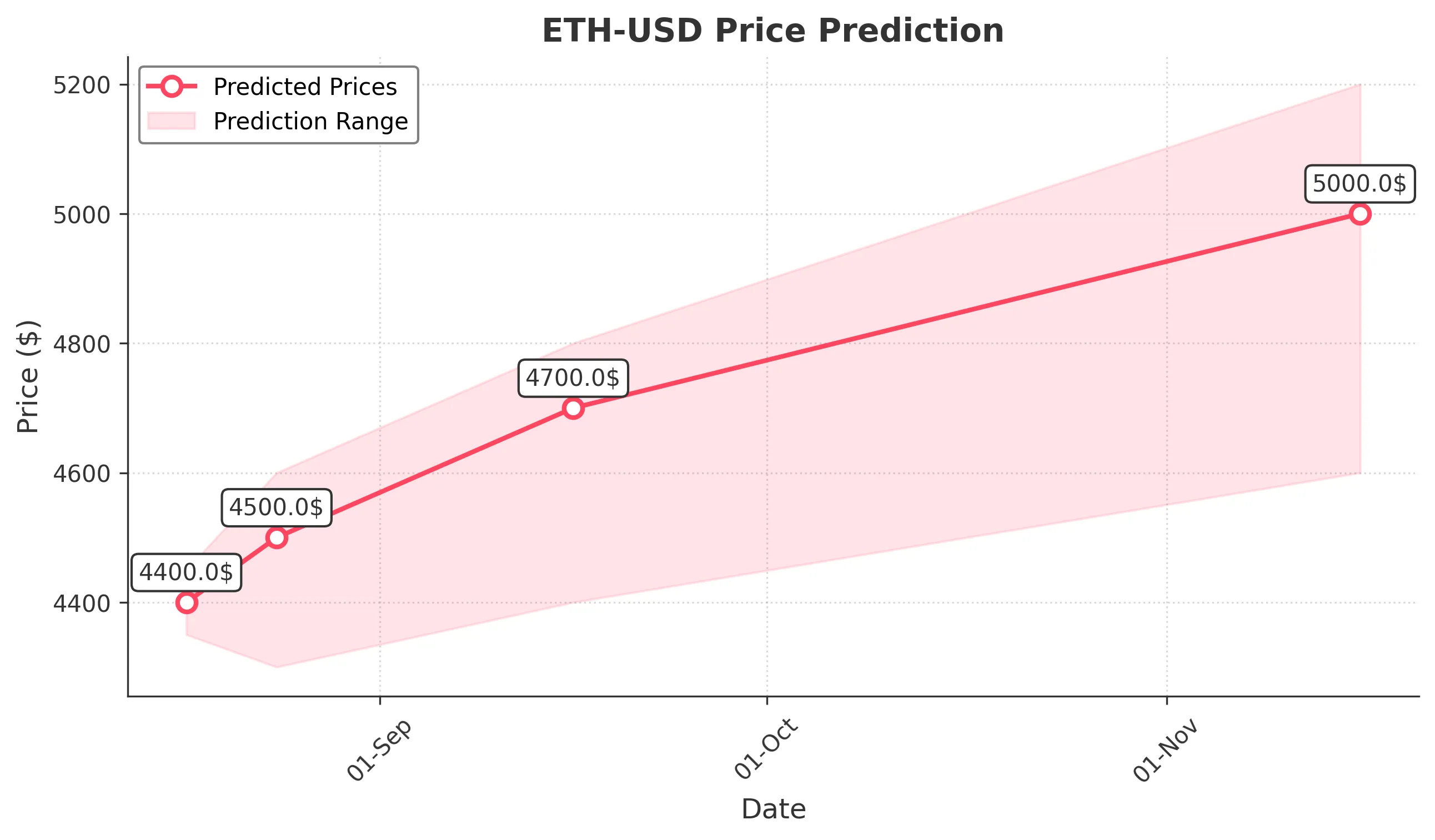 ETH-USD trading chart for 2025-08-16