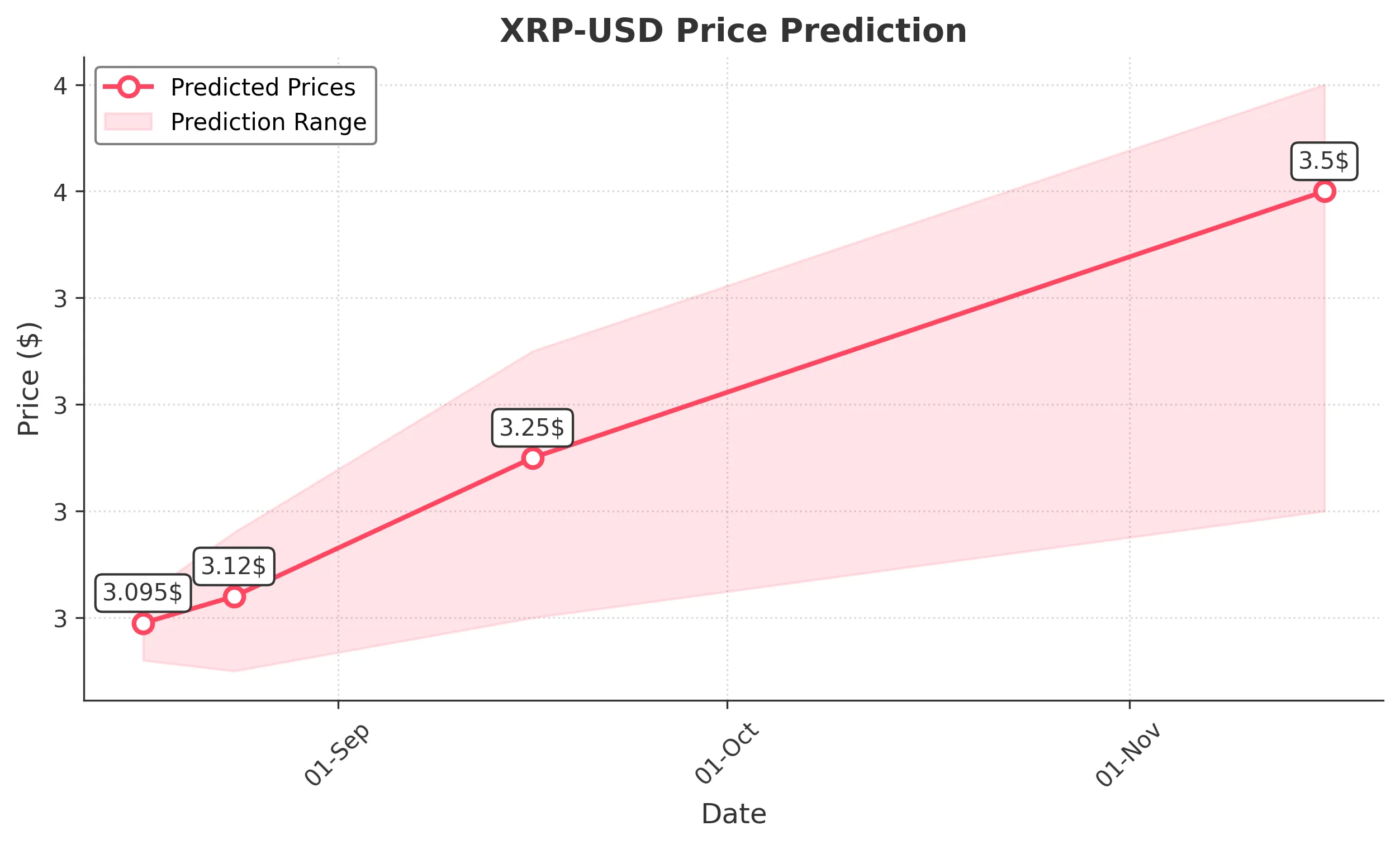 XRP trading chart for 2025-08-16