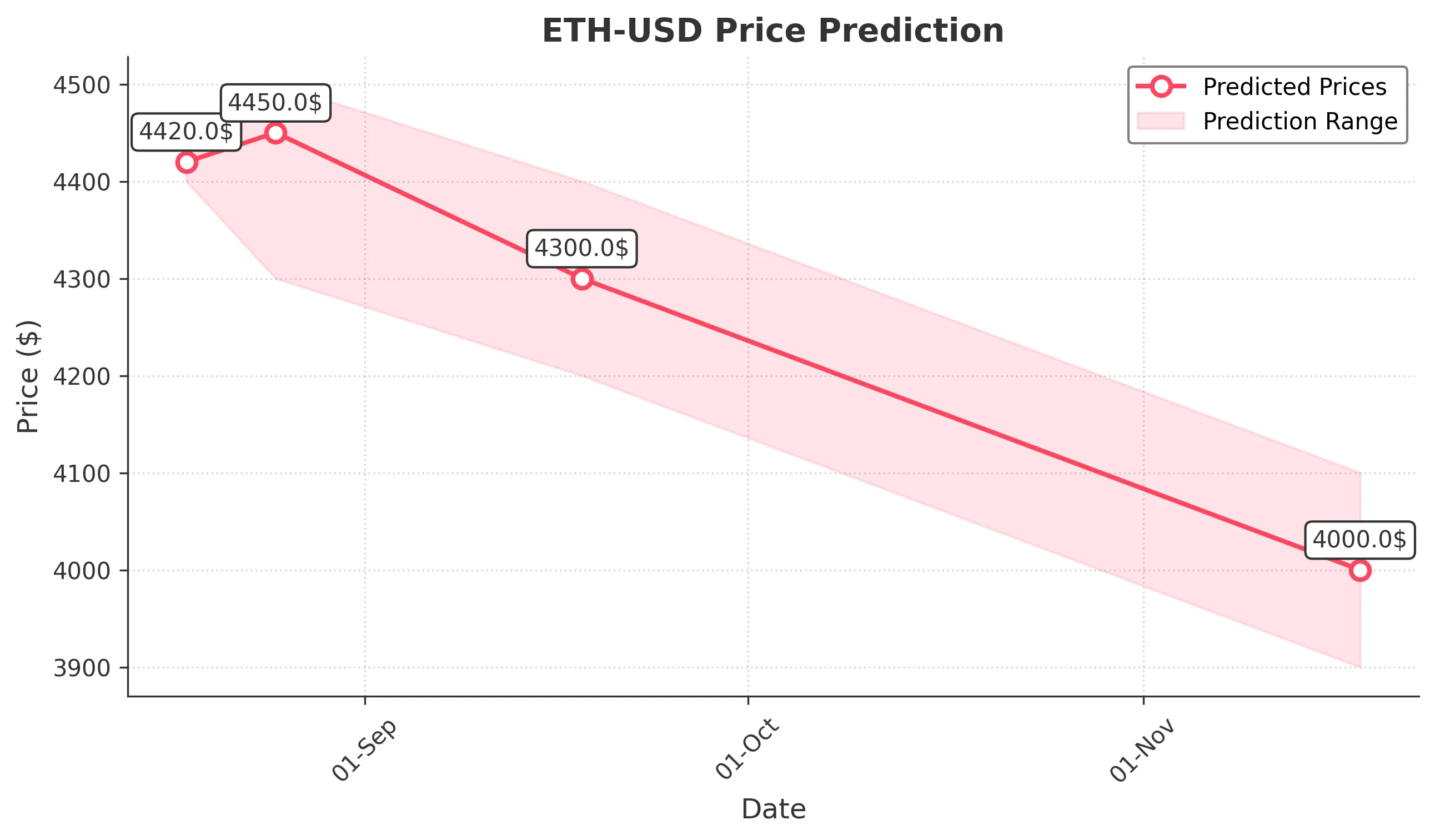 ETH-USD trading chart for 2025-08-17